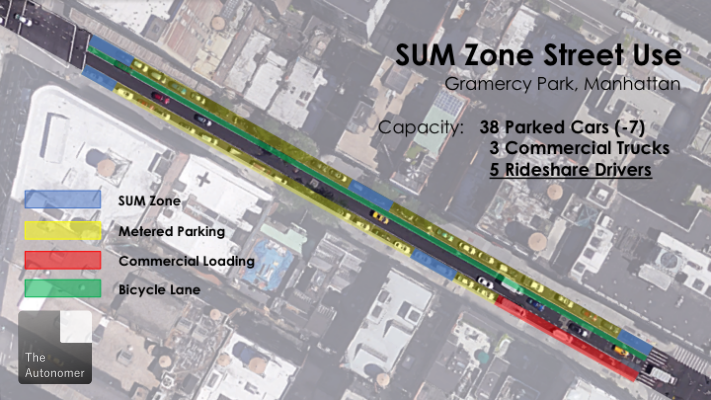 Diagram SUM Zone